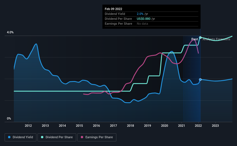 historic-dividend