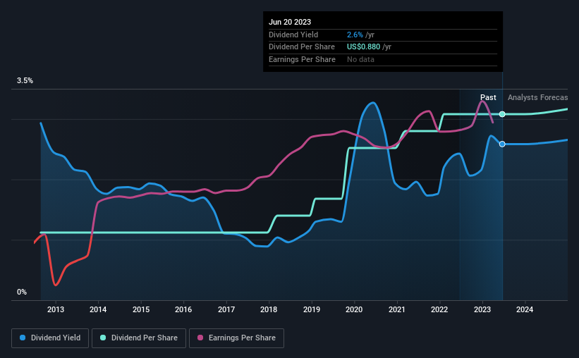 historic-dividend