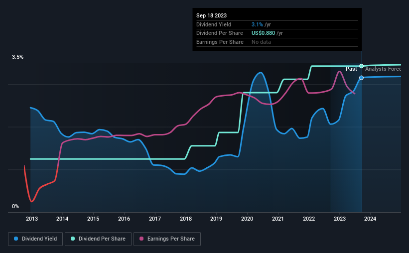 historic-dividend