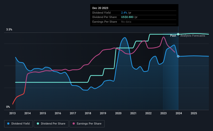 historic-dividend