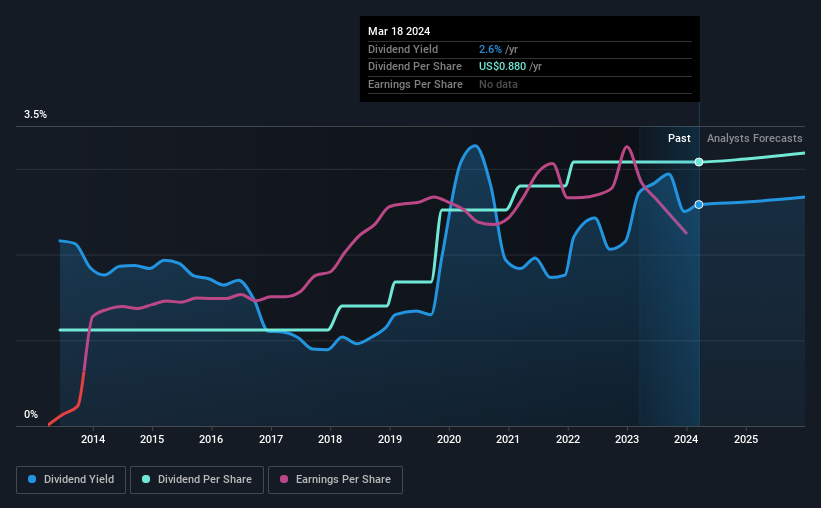 historic-dividend