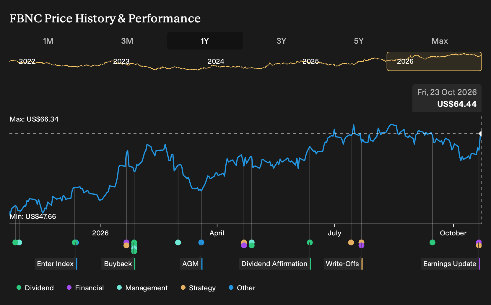 NasdaqGS:FBNC 1-Year Stock Price Chart