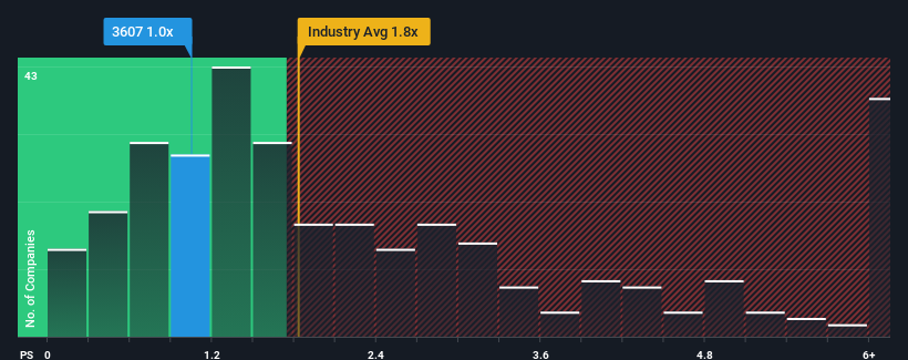 ps-multiple-vs-industry