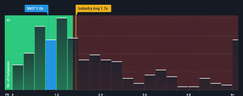 ps-multiple-vs-industry