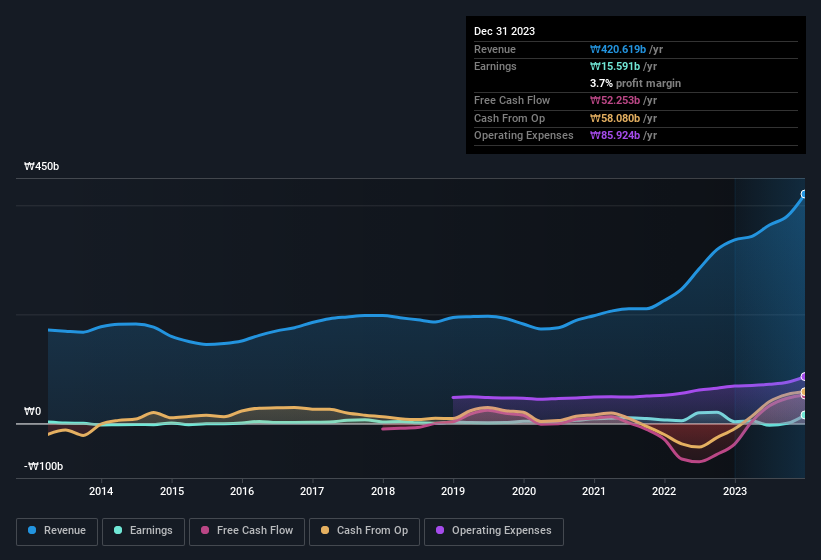 earnings-and-revenue-history