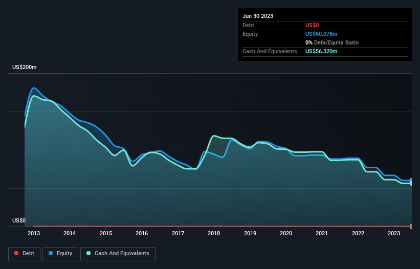 Debt capital history analysis