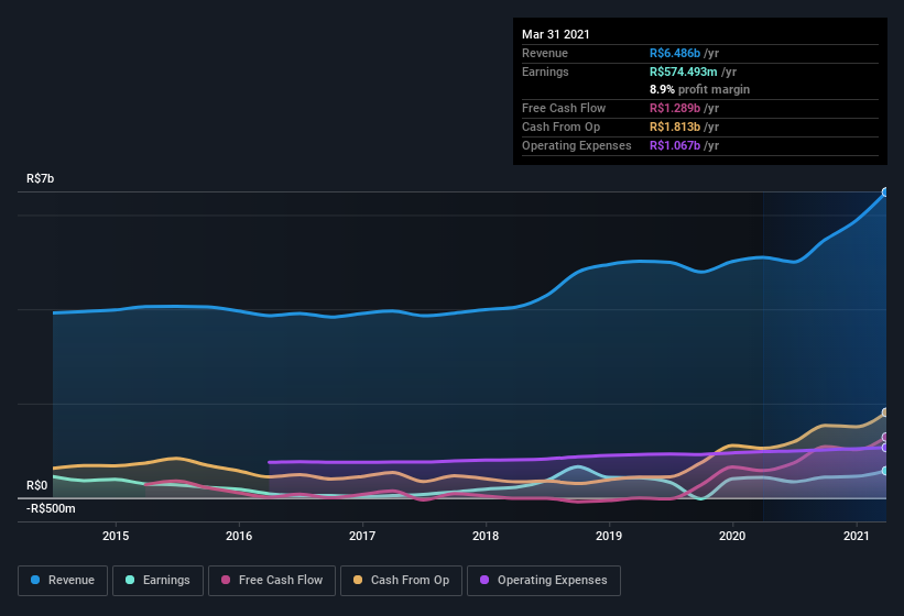 earnings-and-revenue-history