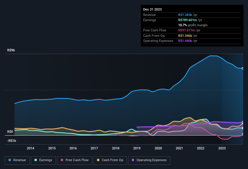 earnings-and-revenue-history
