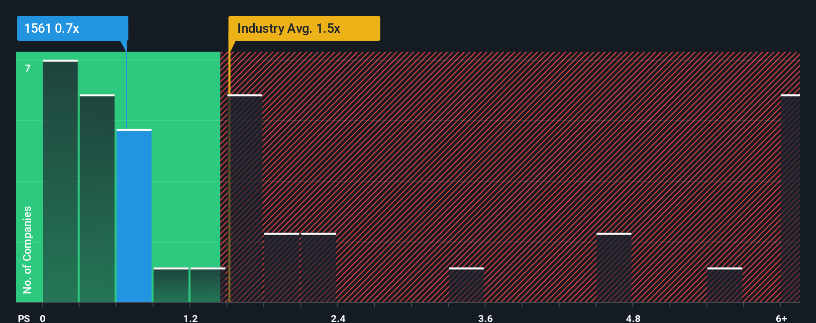 ps-multiple-vs-industry