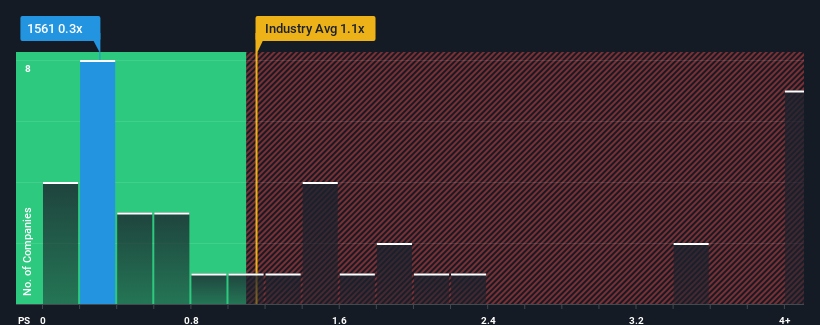 ps-multiple-vs-industry