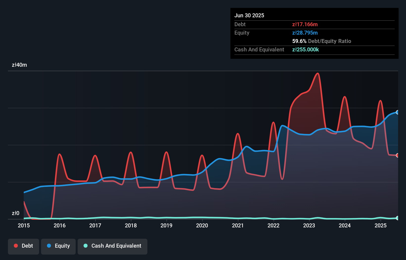debt-equity-history-analysis