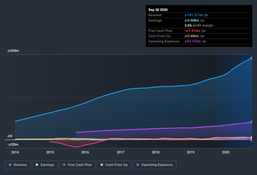 earnings-and-revenue-history