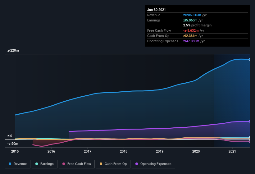 earnings-and-revenue-history