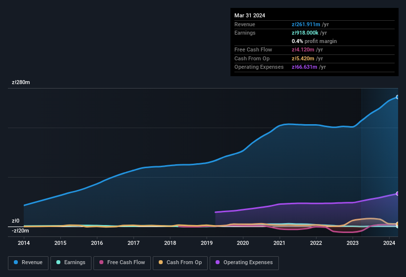 earnings-and-revenue-history