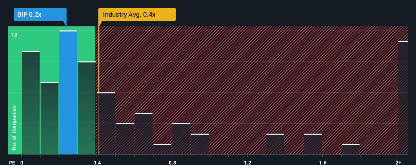 ps-multiple-vs-industry