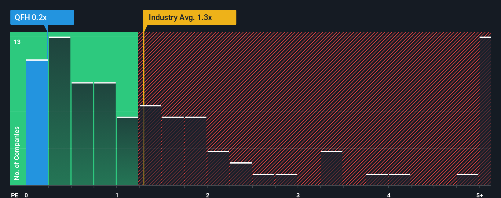ps-multiple-vs-industry