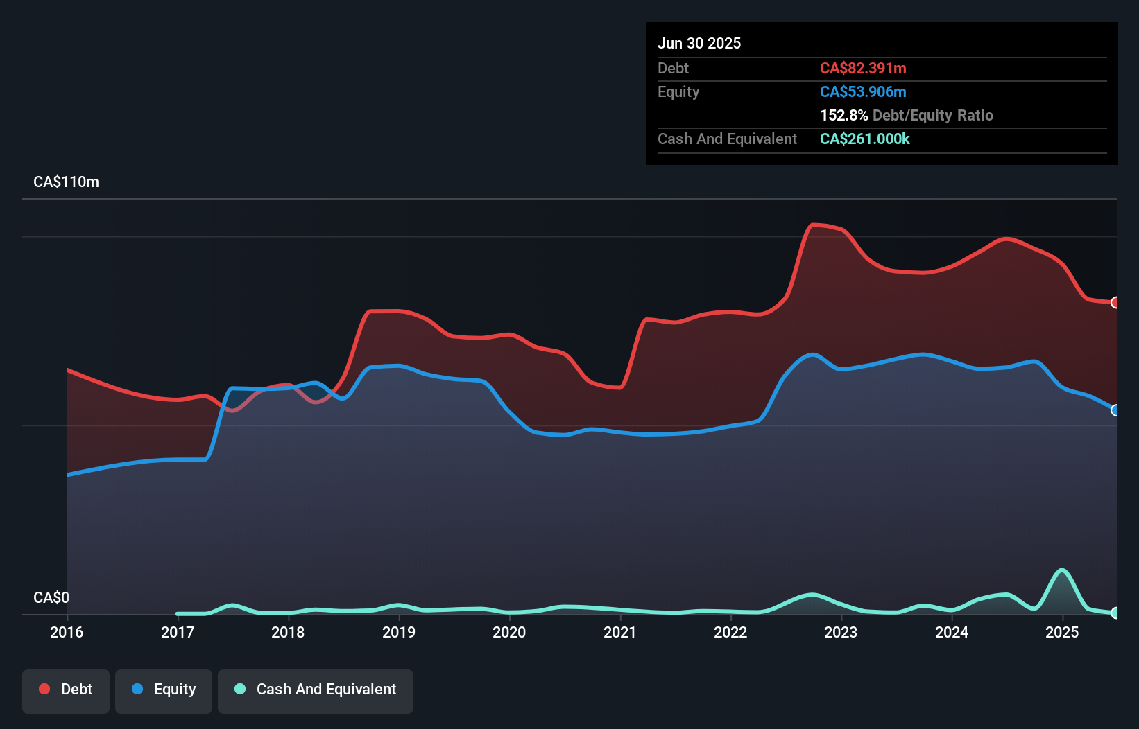debt-equity-history-analysis