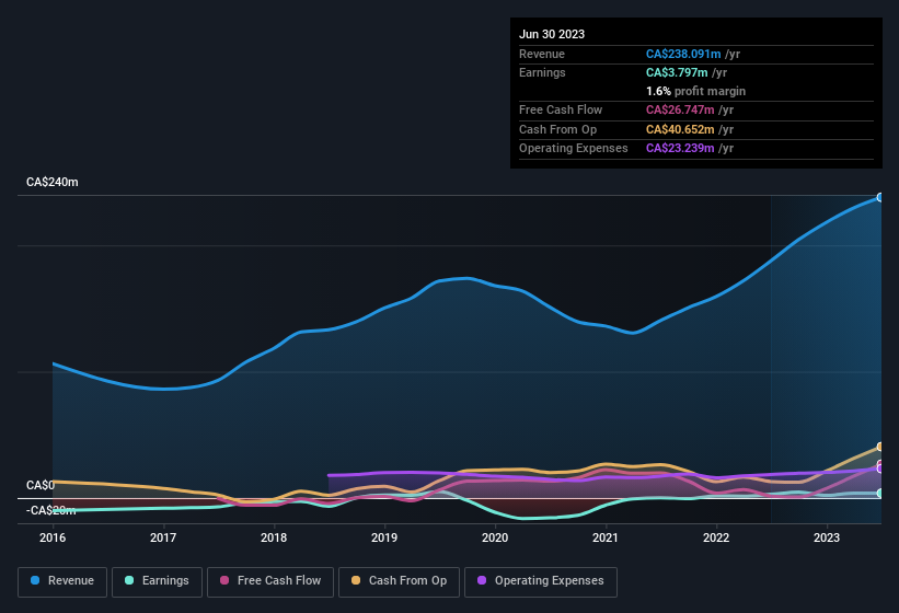 earnings-and-revenue-history