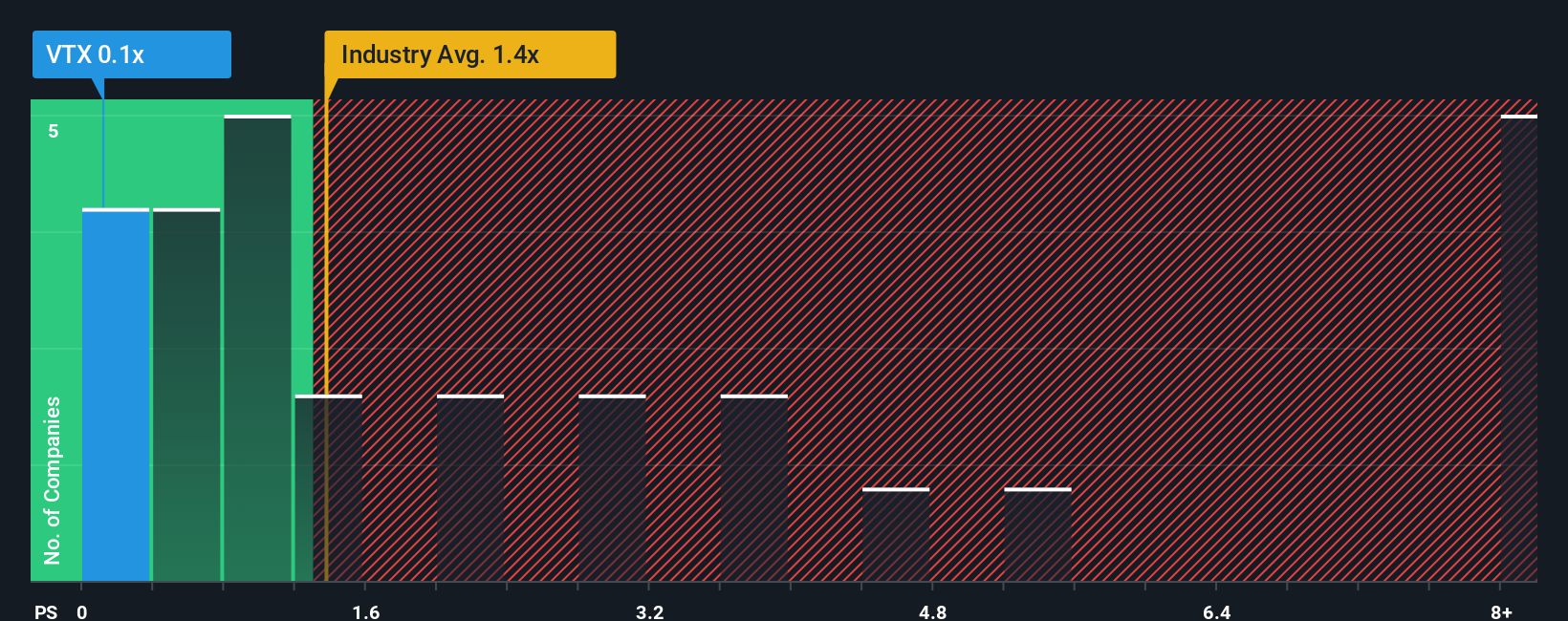 ps-multiple-vs-industry