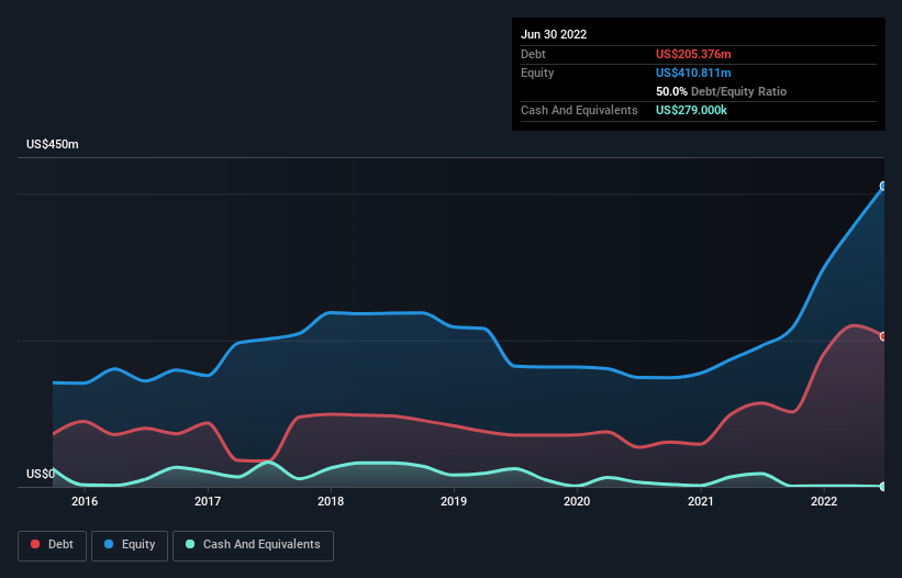 debt-equity-history-analysis