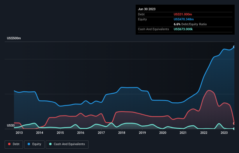 debt-equity-history-analysis