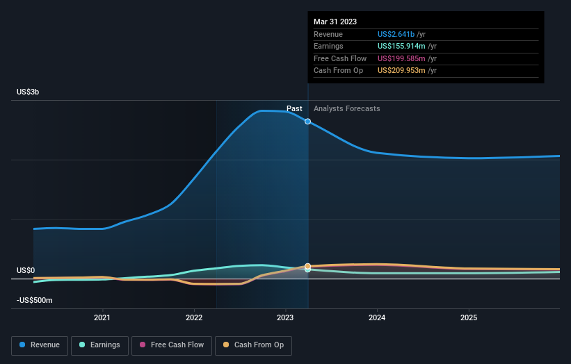 earnings-and-revenue-growth