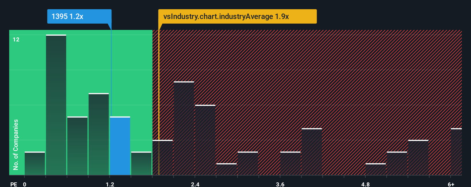 ps-multiple-vs-industry