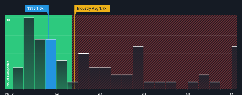 ps-multiple-vs-industry