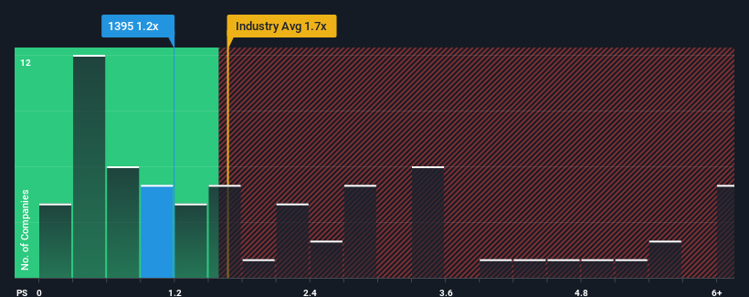 ps-multiple-vs-industry