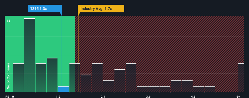 ps-multiple-vs-industry
