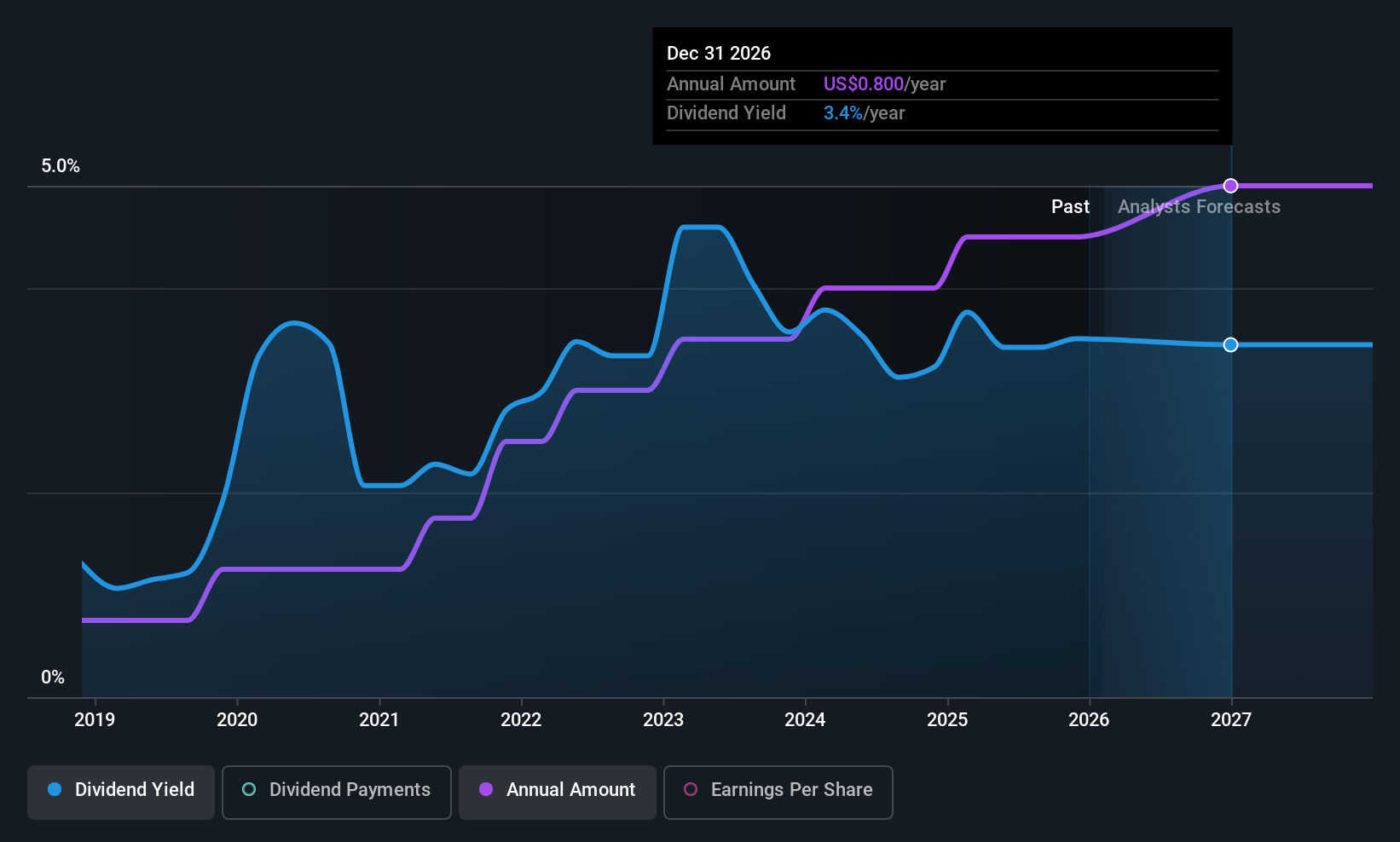 historic-dividend