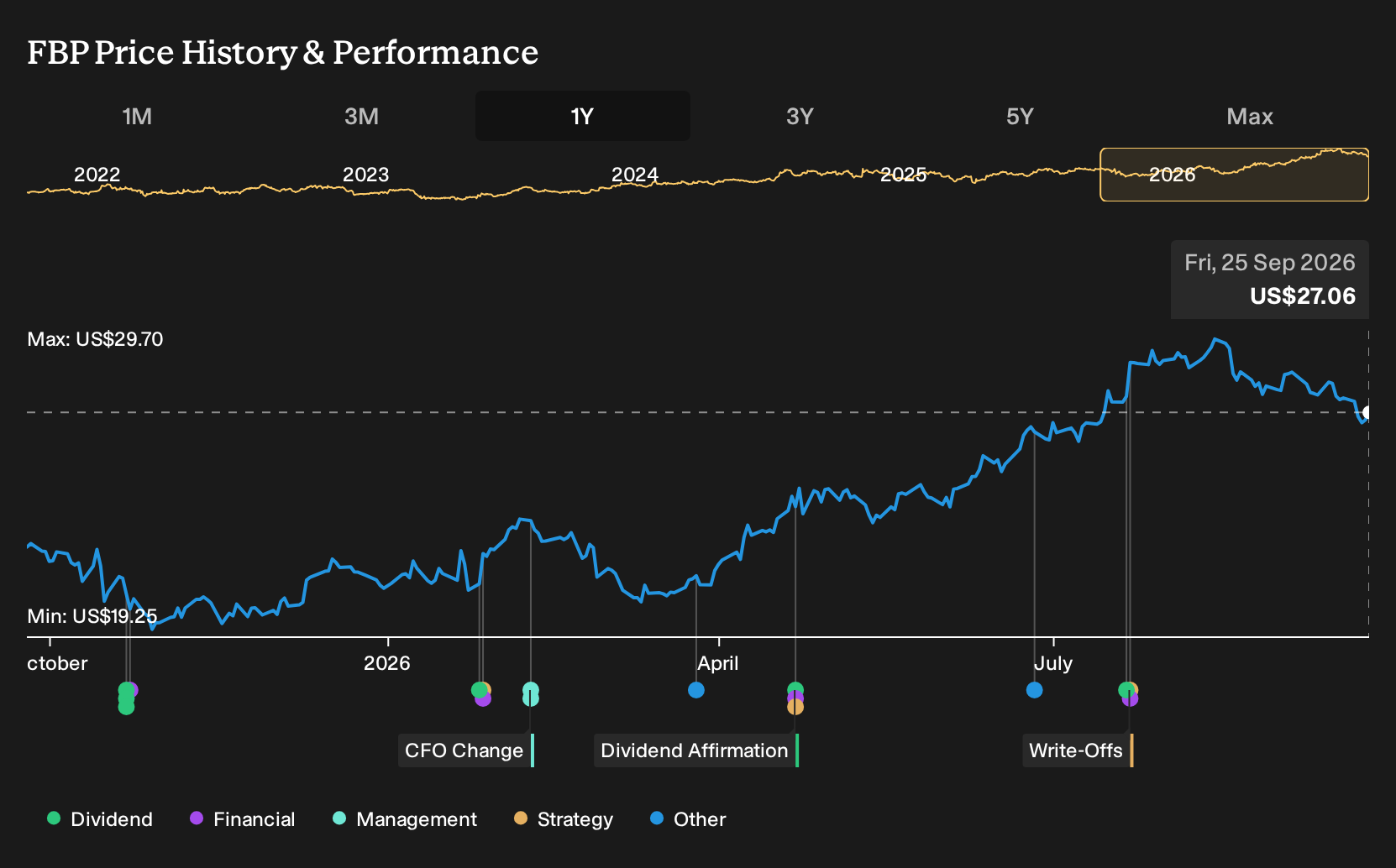 NYSE:FBP 1-Year Stock Price Chart
