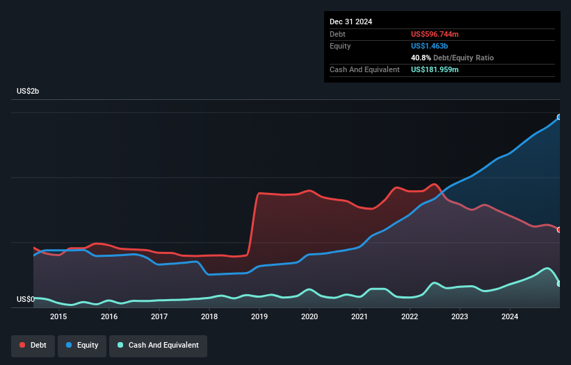 debt-equity-history-analysis