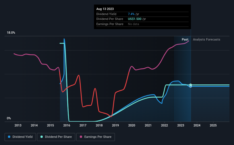 historic-dividend