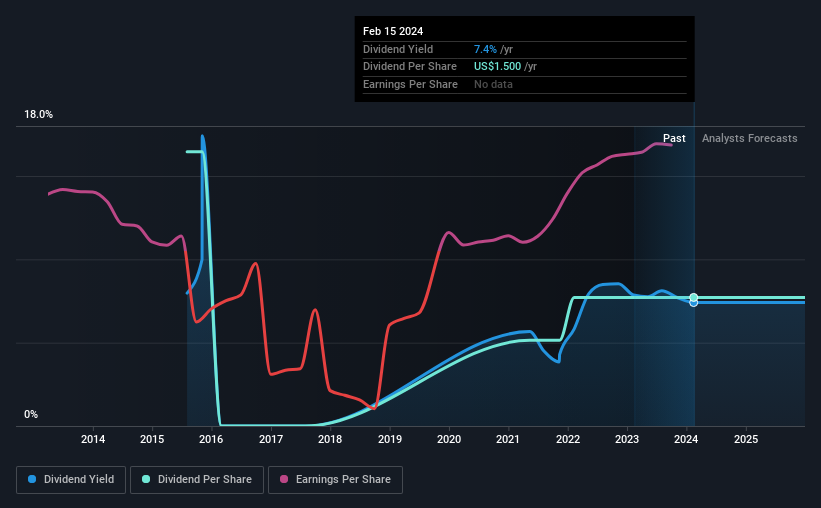 historic-dividend