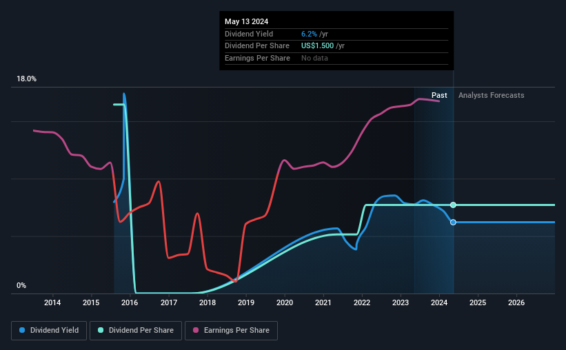 historic-dividend