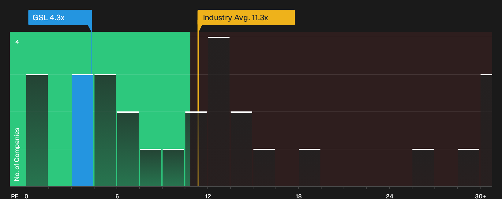 NYSE:GSL P/E Ratio as at Sep 2026