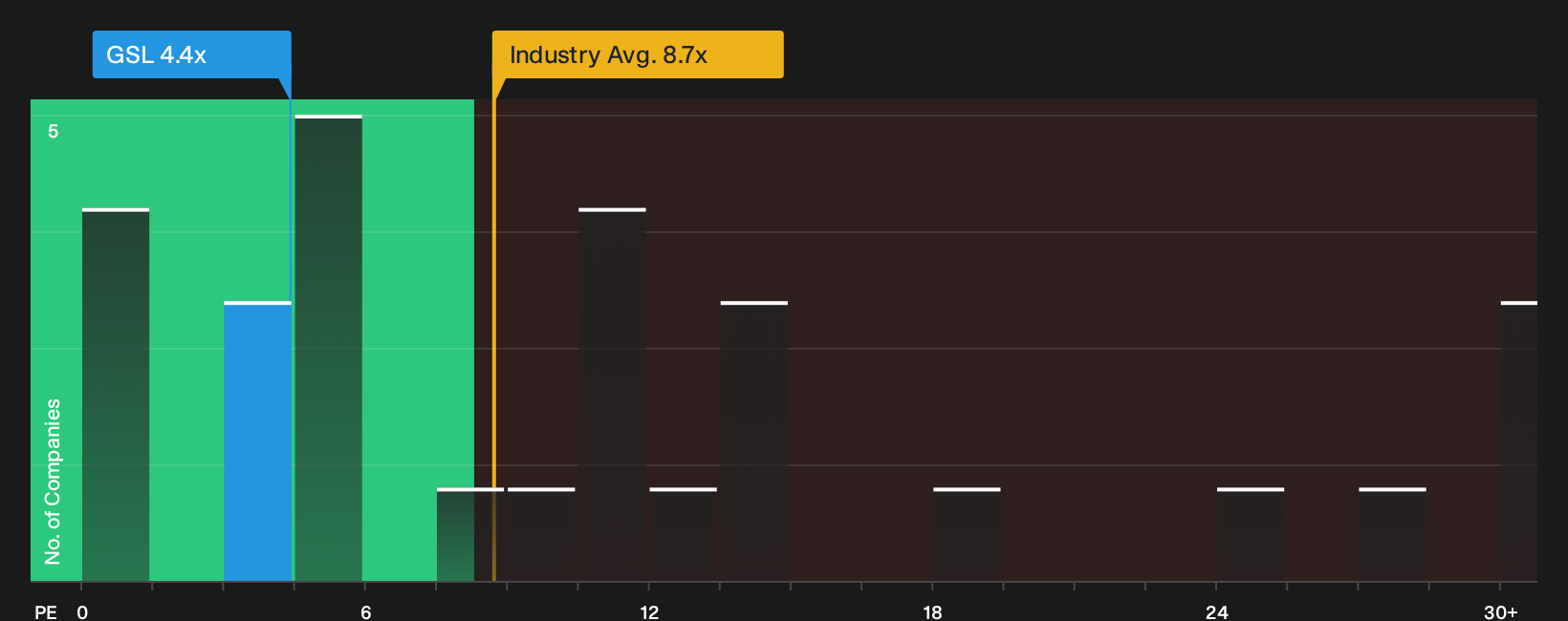 NYSE:GSL P/E Ratio as at Oct 2026