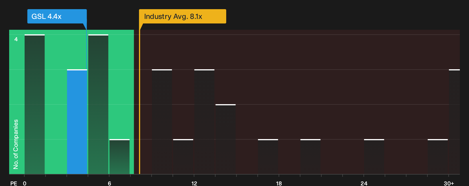 NYSE:GSL P/E Ratio as at Oct 2026