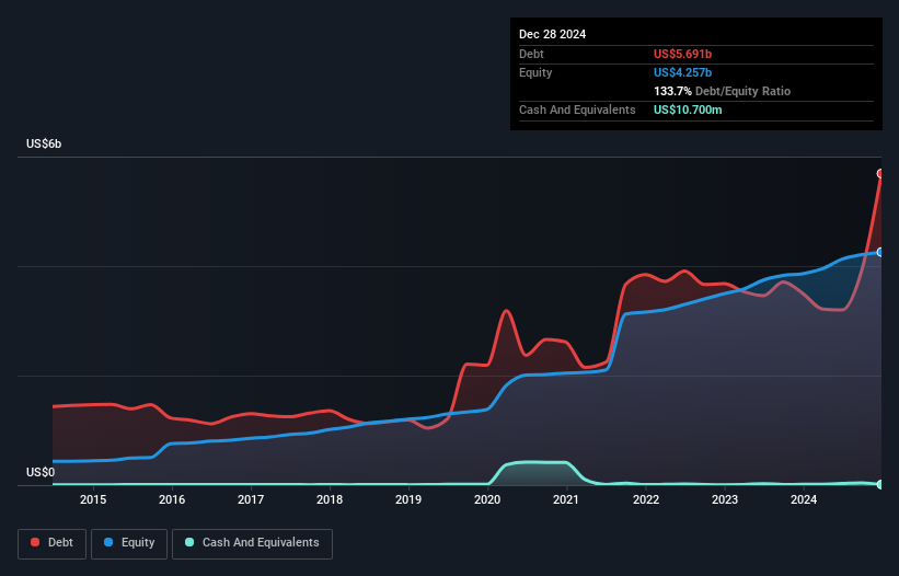 debt-equity-history-analysis