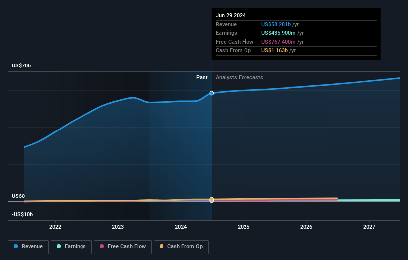 Profit and sales growth