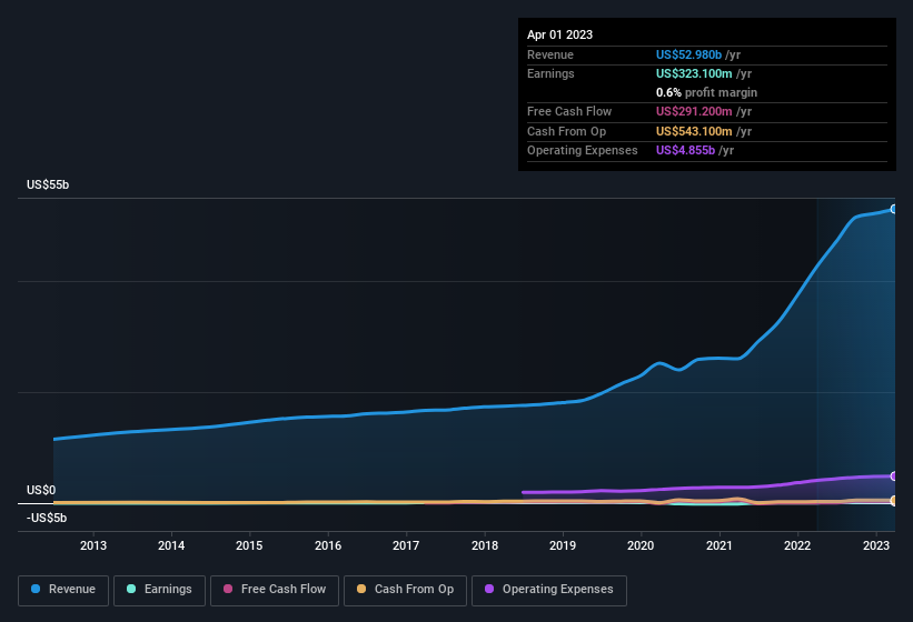 earnings-and-revenue-history