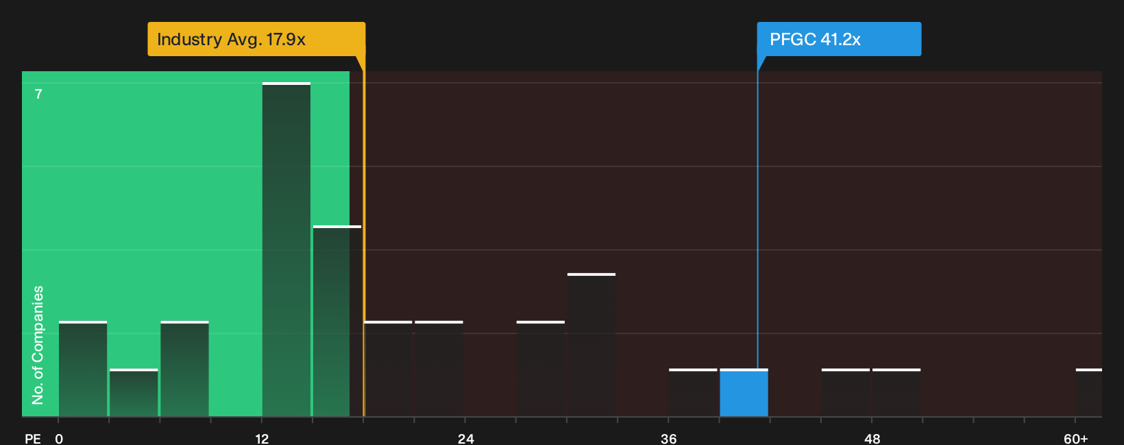 NYSE:PFGC P/E Ratio as at Sep 2026
