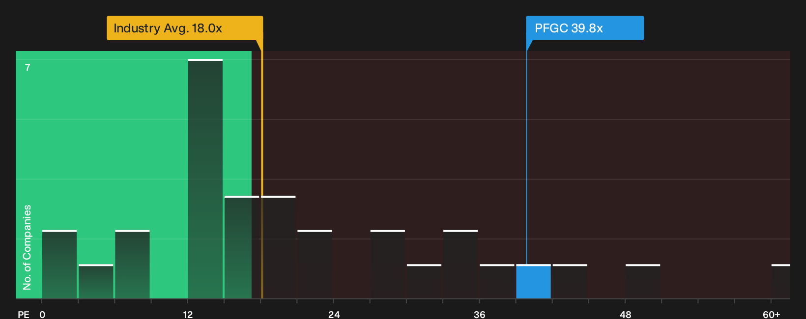 NYSE:PFGC P/E Ratio as at Sep 2026