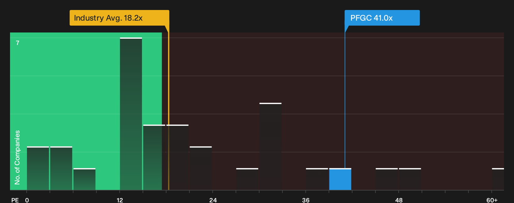 NYSE:PFGC P/E Ratio as at Oct 2026