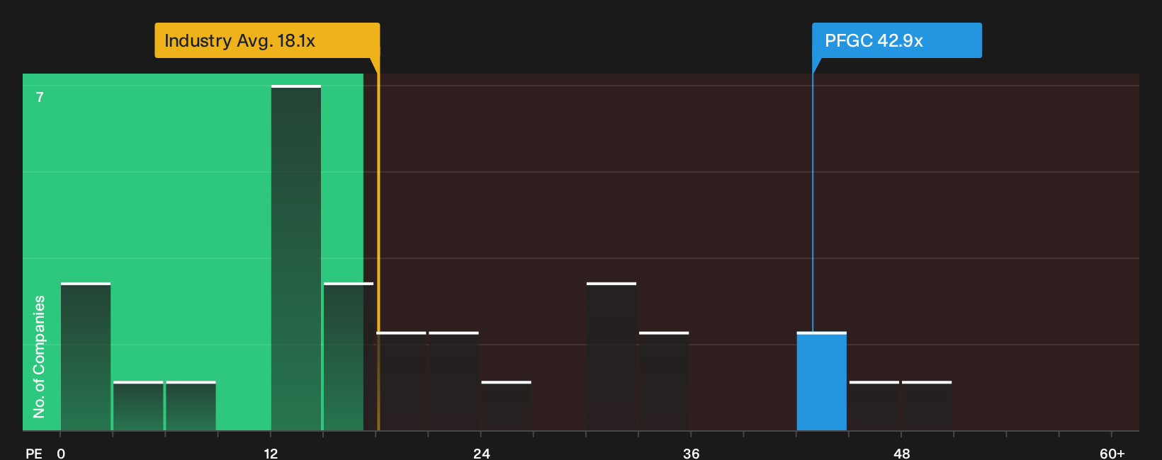NYSE:PFGC P/E Ratio as at Oct 2026