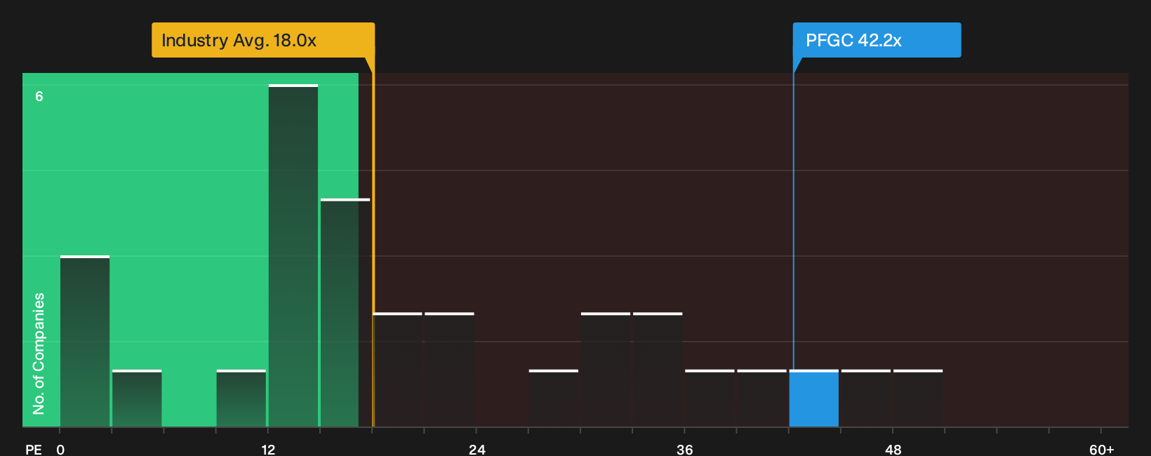 NYSE:PFGC P/E Ratio as at Oct 2026