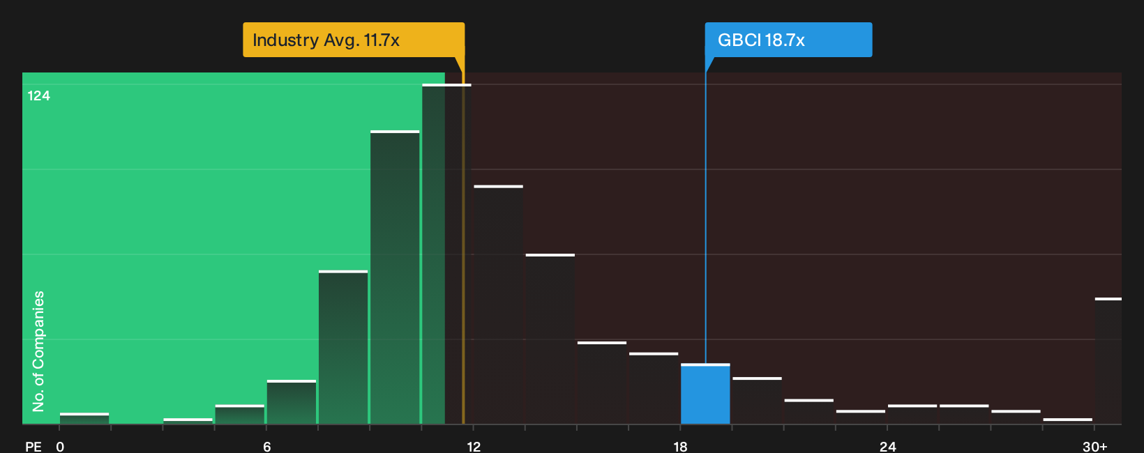 NYSE:GBCI P/E Ratio as at Sep 2026