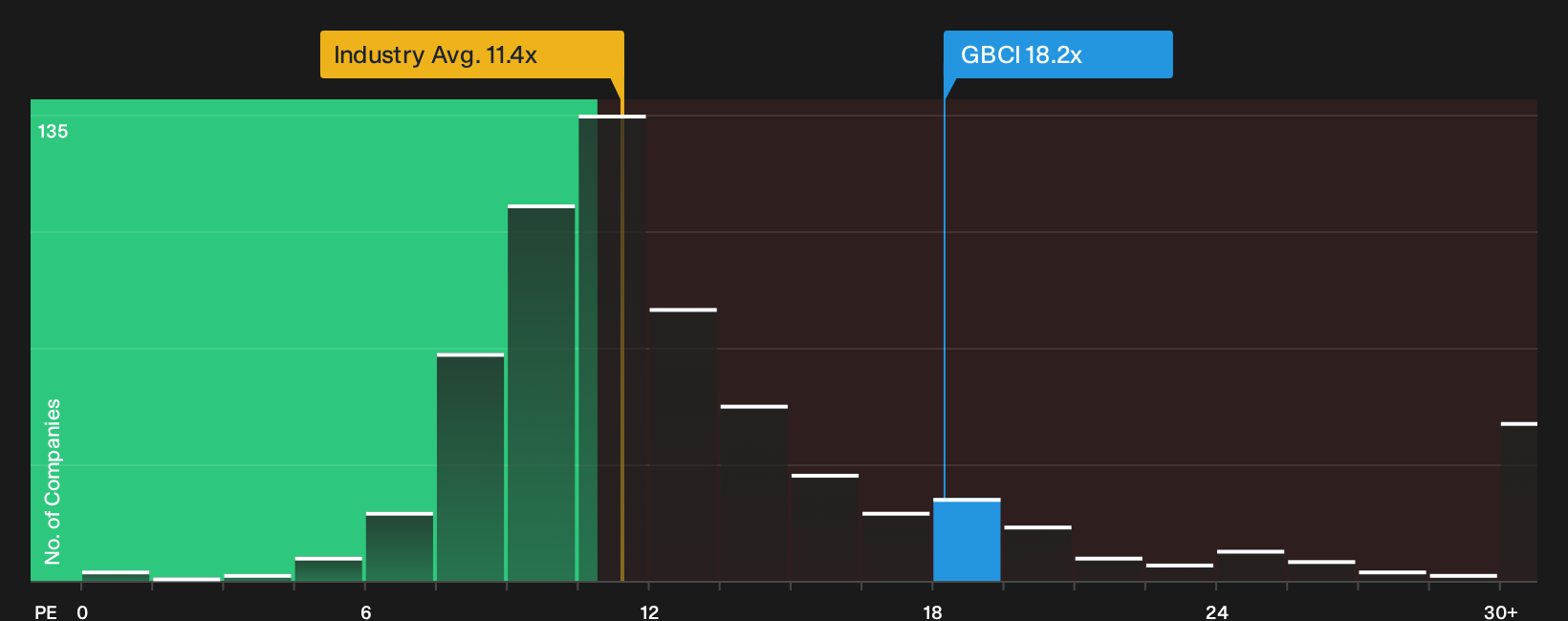 NYSE:GBCI P/E Ratio as at Oct 2026