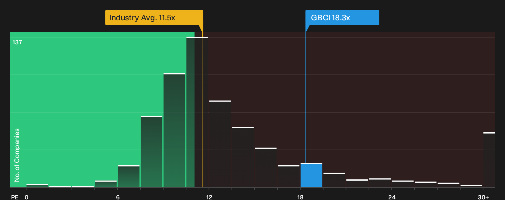 NYSE:GBCI P/E Ratio as at Oct 2026